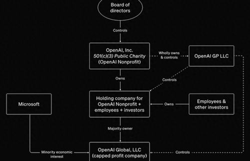 OpenAI治理大修 一場資本重組與治理缺失的修復大戲